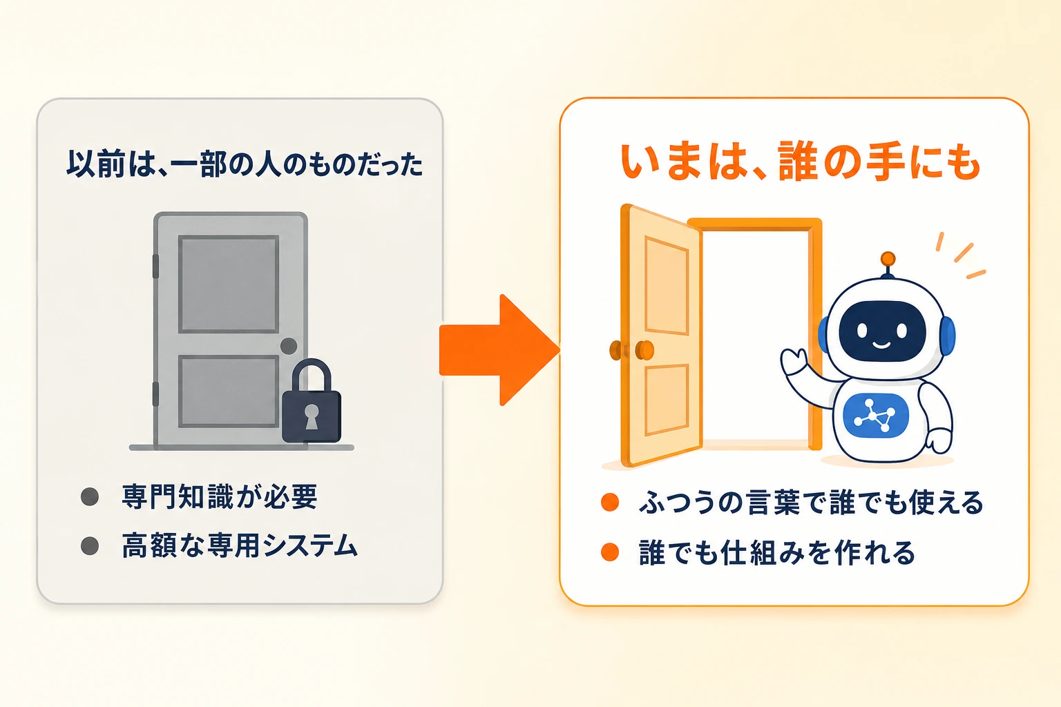 以前は、便利さは専門知識や高額な専用システムが必要で、一部の人のものだった。いまはAIで、ふつうの言葉で誰でも使え、誰でも仕組みを作れる時代になった。