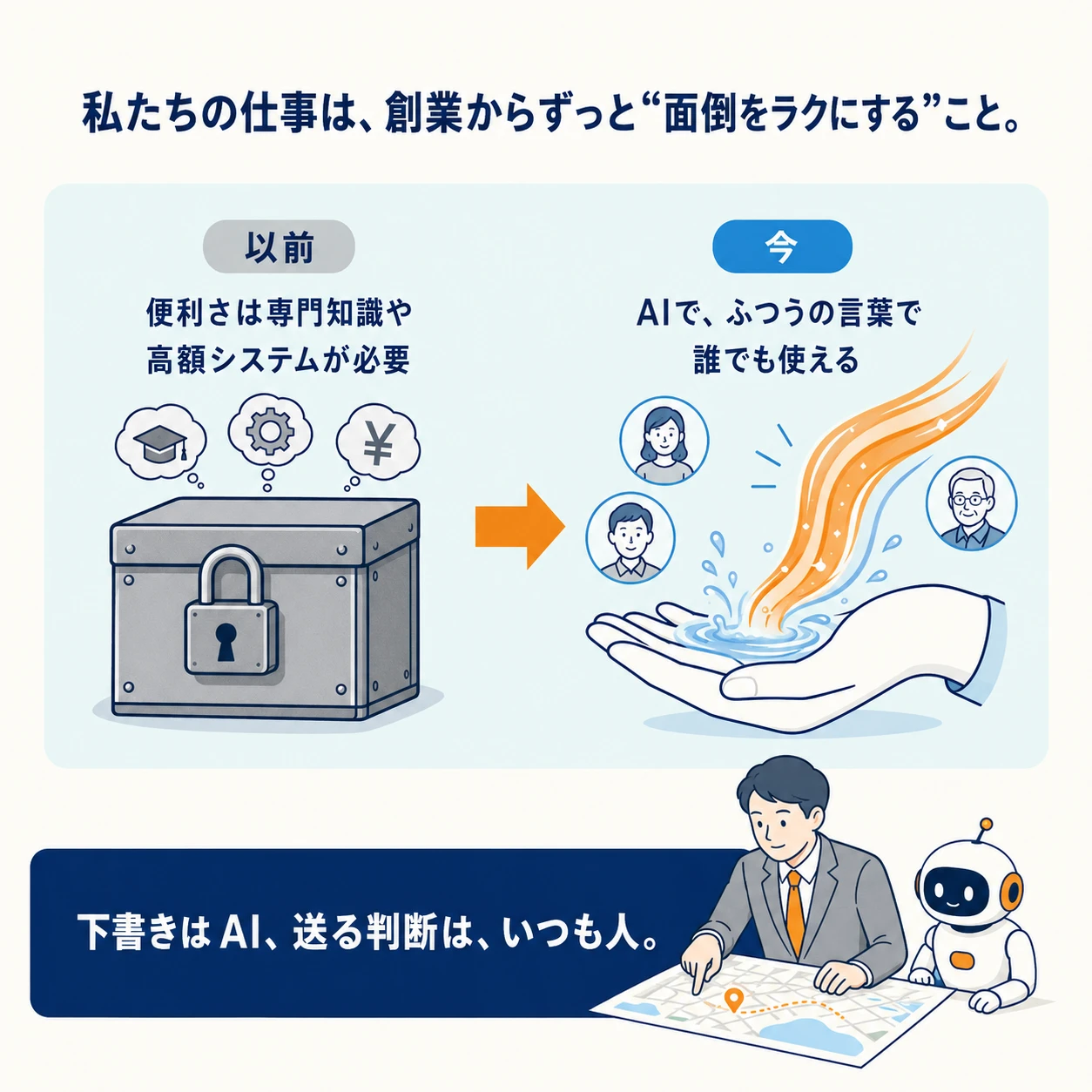 私たちの仕事は、創業からずっと“面倒をラクにする”こと。以前＝便利さは専門知識や高額システムが必要 → 今＝AIで、ふつうの言葉で誰でも使える。下書きはAI、送る判断は、いつも人。