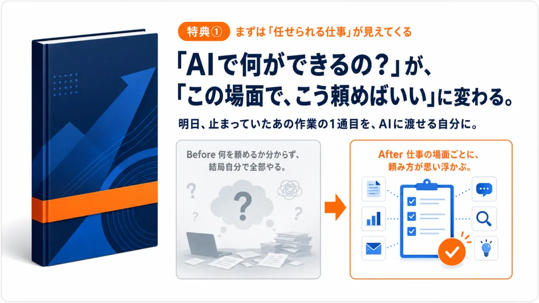 特典①。「AIで何ができるの?」が「この場面で、こう頼めばいい」に変わる。BEFORE 何を頼めるか分からず結局ぜんぶ自分でやる → AFTER 仕事の場面ごとに頼み方が思い浮かぶ。