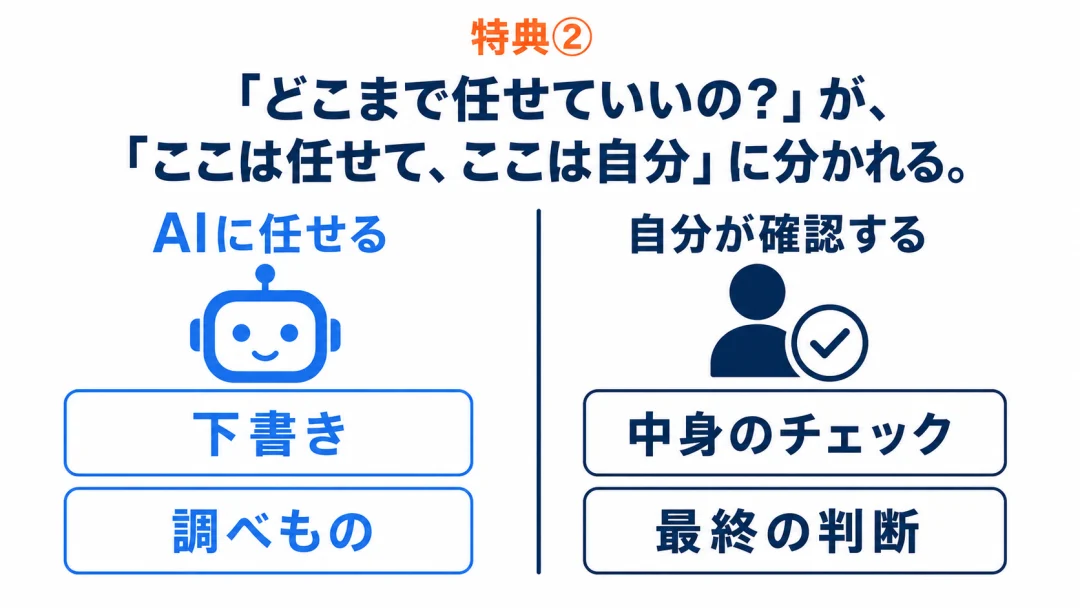 特典②。「どこまで任せていいの？」が「ここは任せて、ここは自分」に分かれる。AIに任せる（下書き・調べもの）と自分が確認する（中身のチェック・最終の判断）の線引き。