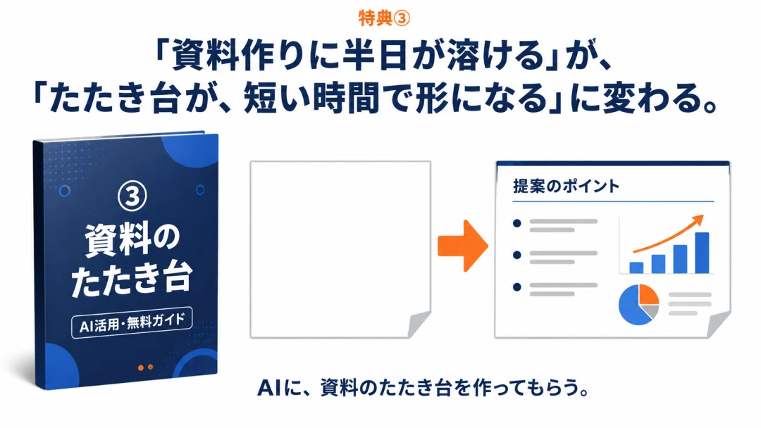 特典③。「資料作りに半日が溶ける」が「たたき台が短い時間で形になる」に変わる。AIに、資料のたたき台を作ってもらう。