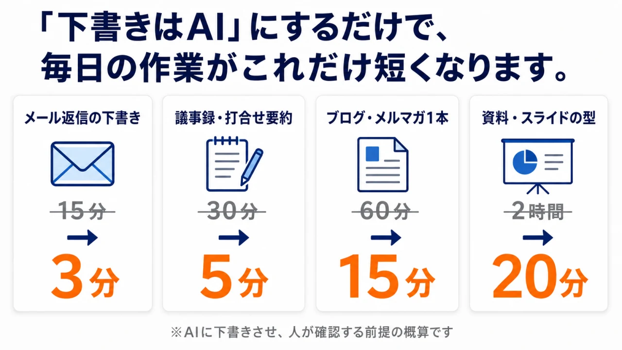 「下書きはAI」にするだけで、毎日の作業がこれだけ短くなります。メール返信の下書き15分→3分、議事録・打合せ要約30分→5分、ブログ・メルマガ1本60分→15分、資料・スライドの型2時間→20分。AIに下書きさせ、人が確認する前提の概算です。