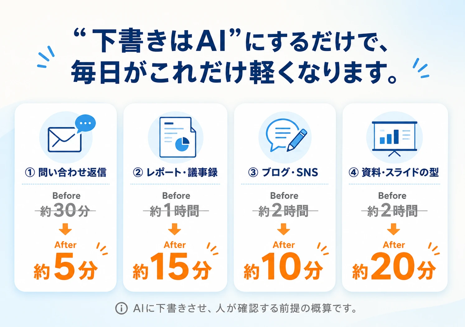 “下書きはAI”にするだけで、毎日がこれだけ軽くなります。問い合わせ返信 約30分→約5分、レポート・議事録 約1時間→約15分、ブログ・SNS 約2時間→約10分、資料・スライドの型 約2時間→約20分。AIに下書きさせ、人が確認する前提の概算です。