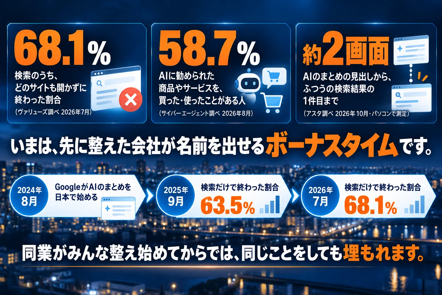 検索のうち、どのサイトも開かずに終わった割合は68.1％（ヴァリューズ調べ 2026年7月）。AIに勧められた商品やサービスを買った・使ったことがある人は58.7％（サイバーエージェント調べ 2026年8月）。AIのまとめの見出しから、ふつうの検索結果の1件目まで約2画面（アスタ調べ 2026年10月・パソコンで測定）。いまは、先に整えた会社が名前を出せるボーナスタイムです。