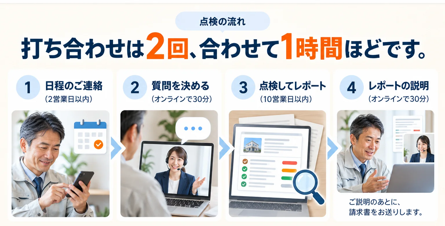 点検の流れ。打ち合わせは2回、合わせて1時間ほどです。日程のご連絡（2営業日以内）、質問を決める（オンラインで30分）、点検してレポート（10営業日以内）、レポートの説明（オンラインで30分）。