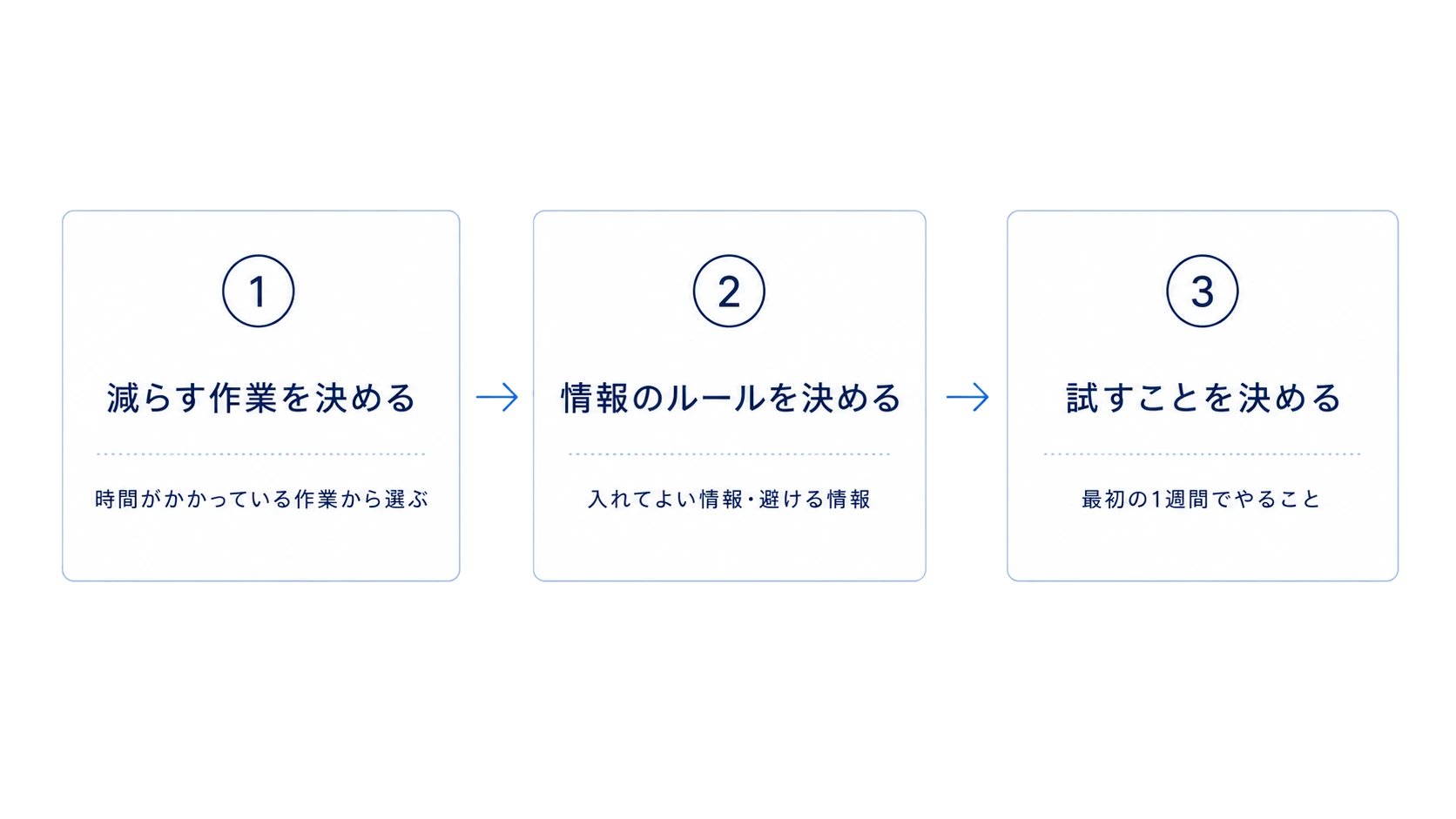 診断の3ステップ：減らす作業を決める、情報のルールを決める、試すことを決める