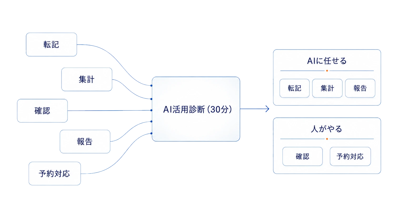 散らかった毎日の作業を、AI活用診断でAIに任せる作業と人がやる作業に仕分ける図