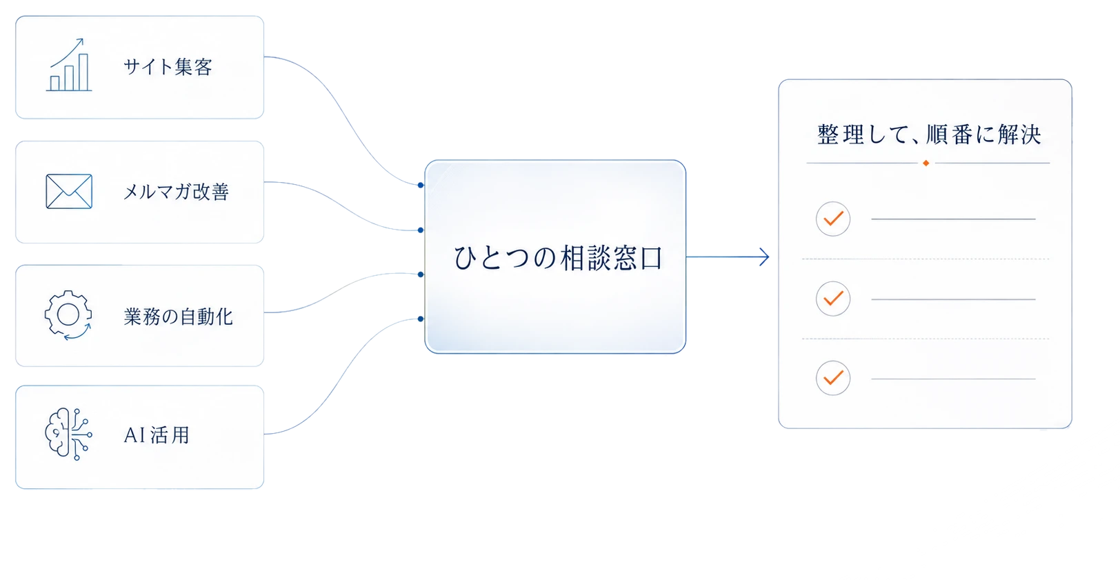 バラバラの悩みをアスタのひとつの窓口にまとめて相談し、整理して順番に解決する流れの図
