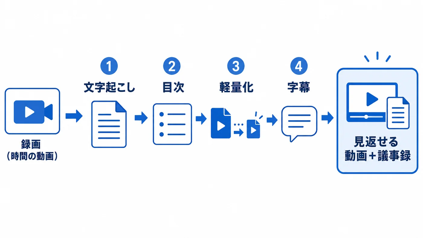 録画から、文字起こし・目次・軽量化・字幕を経て、見返せる動画と議事録になるまでの流れ図